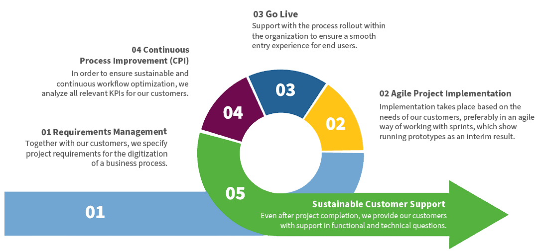 TIM Solutions Project Implementation Professional Services